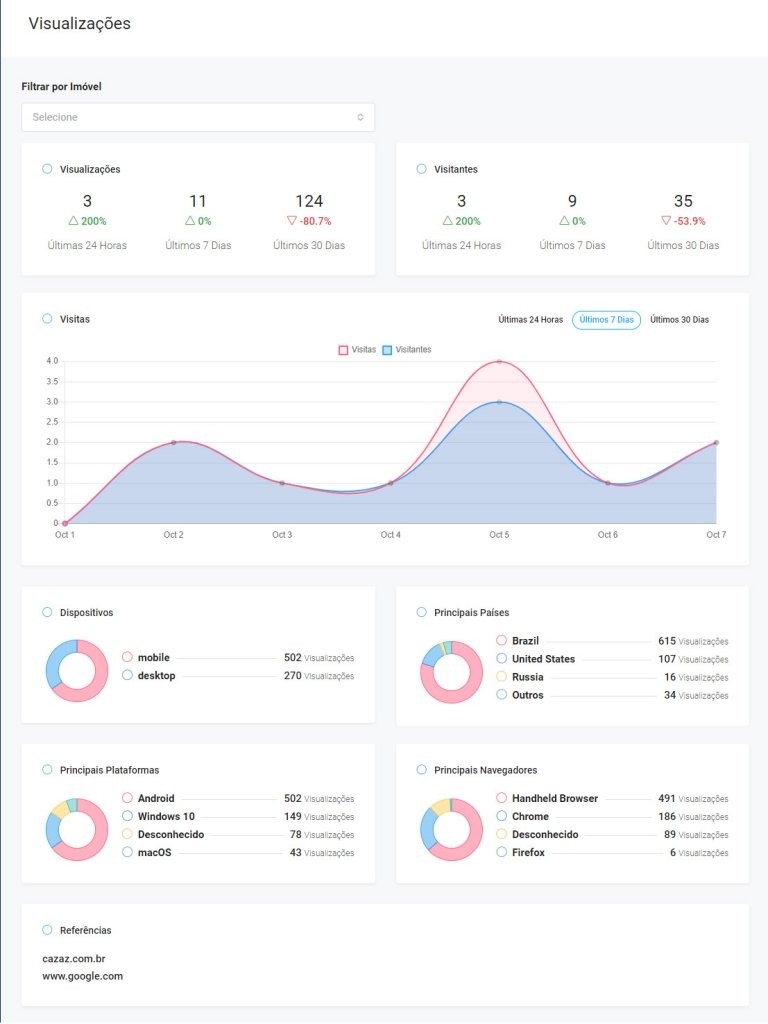 visualizações dos imóveis anunciados